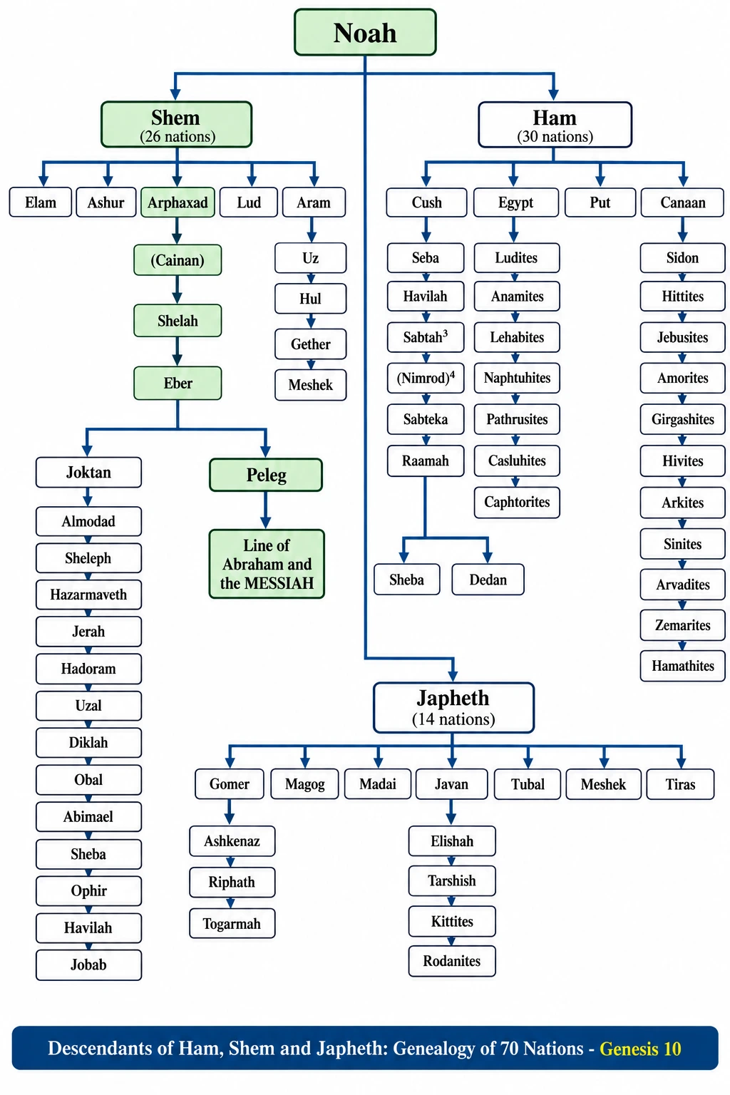 Descendants of Ham, Shem and Japheth: Genealogy of 70 Nations