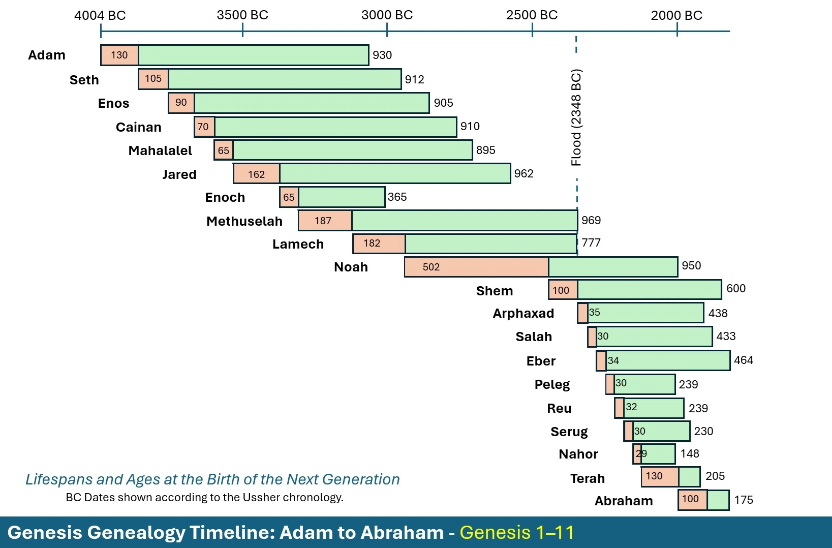 Genealogy Lifespans Adam to Abraham