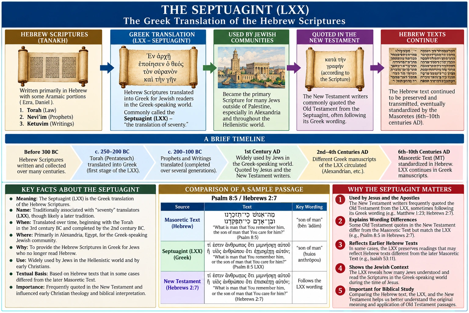 The Septuagint (LXX)